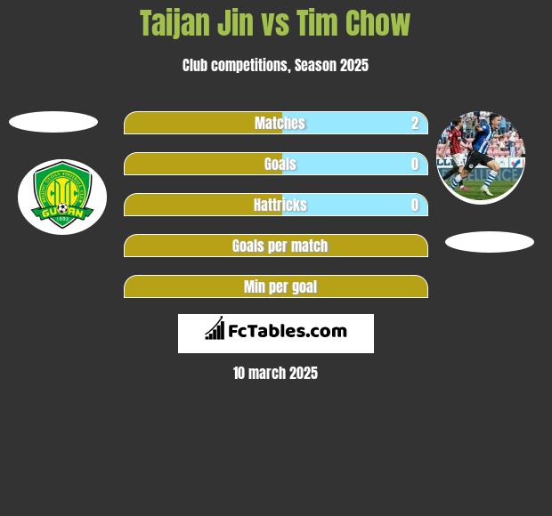 Taijan Jin vs Tim Chow h2h player stats