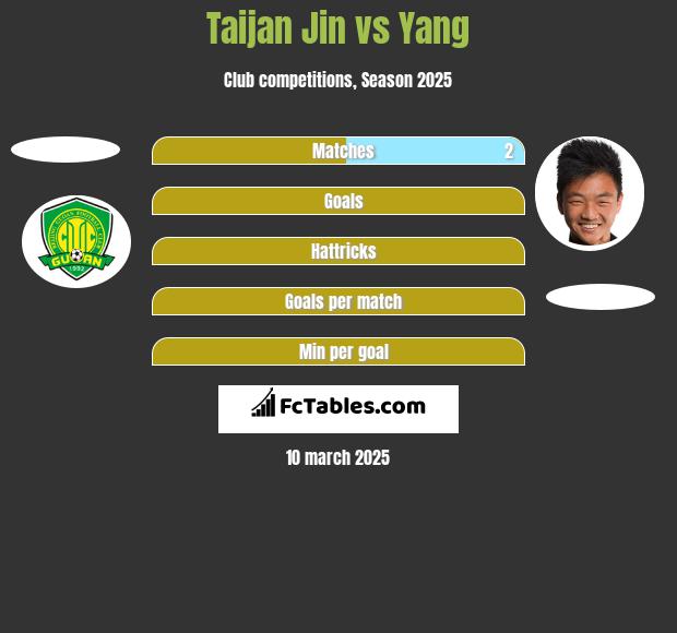 Taijan Jin vs Yang h2h player stats