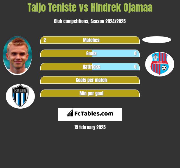 Taijo Teniste vs Hindrek Ojamaa h2h player stats