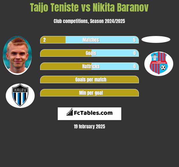 Taijo Teniste vs Nikita Baranov h2h player stats