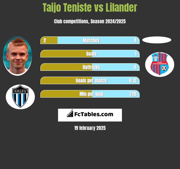 Taijo Teniste vs Lilander h2h player stats