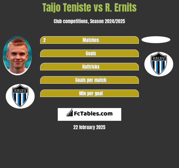 Taijo Teniste vs R. Ernits h2h player stats