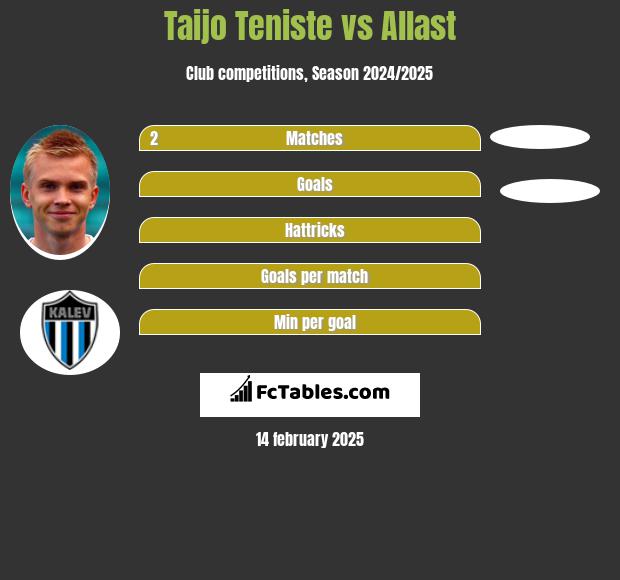 Taijo Teniste vs Allast h2h player stats