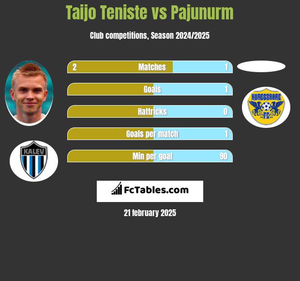 Taijo Teniste vs Pajunurm h2h player stats