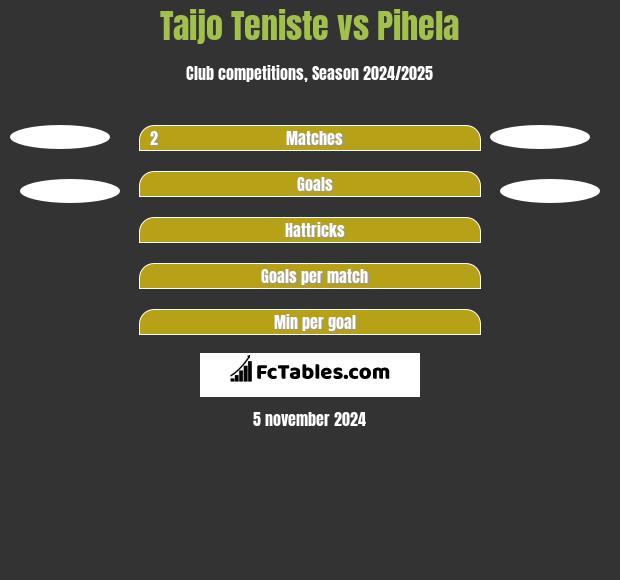 Taijo Teniste vs Pihela h2h player stats