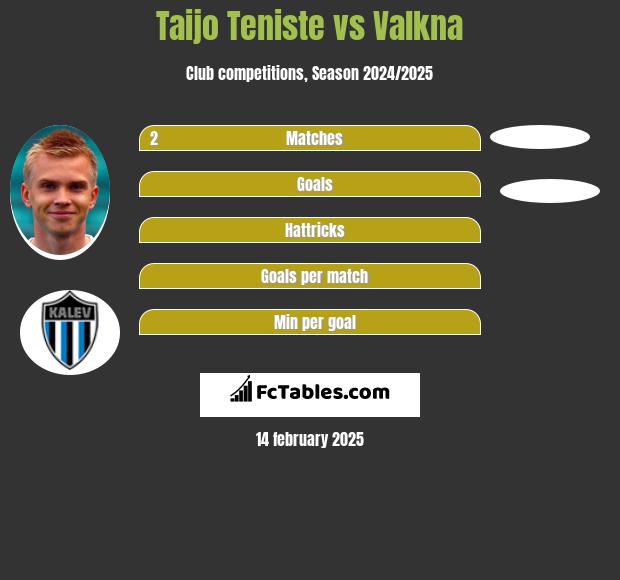 Taijo Teniste vs Valkna h2h player stats