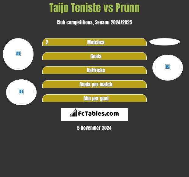 Taijo Teniste vs Prunn h2h player stats