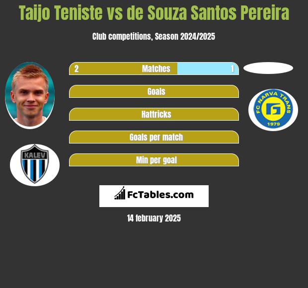 Taijo Teniste vs de Souza Santos Pereira h2h player stats