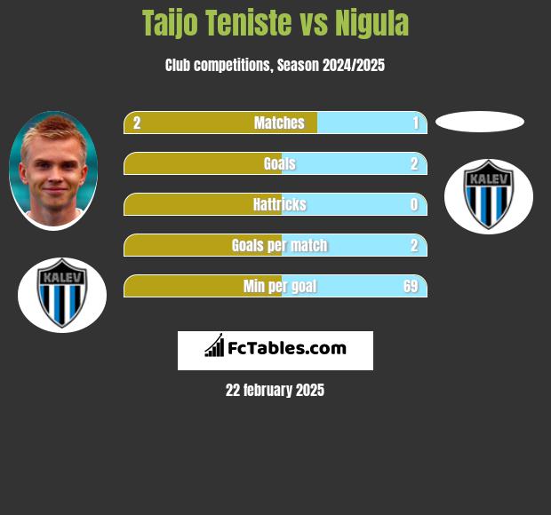 Taijo Teniste vs Nigula h2h player stats