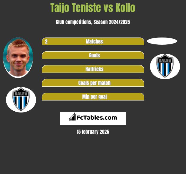 Taijo Teniste vs Kollo h2h player stats