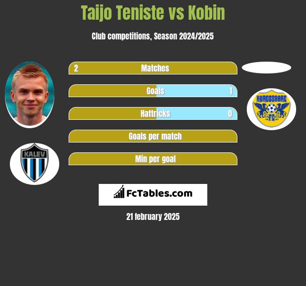 Taijo Teniste vs Kobin h2h player stats