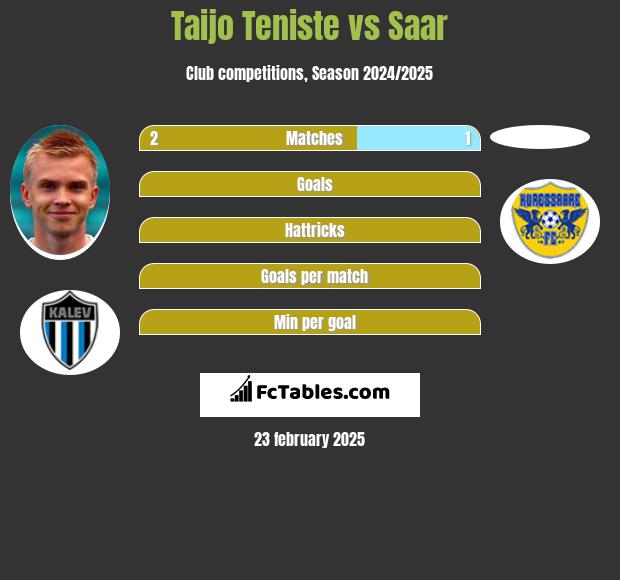 Taijo Teniste vs Saar h2h player stats