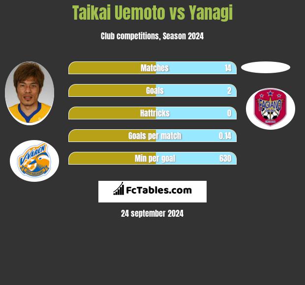 Taikai Uemoto vs Yanagi h2h player stats