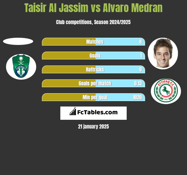 Taisir Al Jassim vs Alvaro Medran h2h player stats