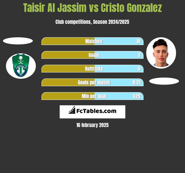 Taisir Al Jassim vs Cristo Gonzalez h2h player stats