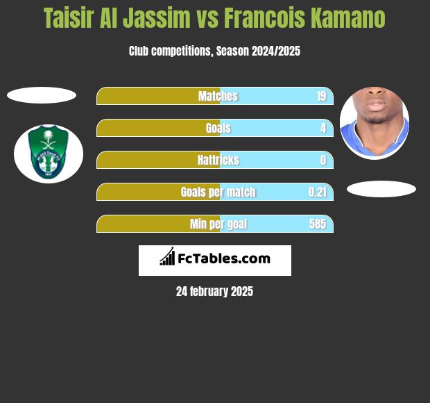 Taisir Al Jassim vs Francois Kamano h2h player stats