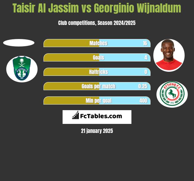 Taisir Al Jassim vs Georginio Wijnaldum h2h player stats