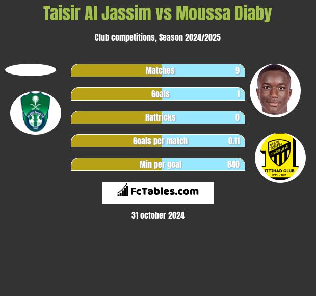 Taisir Al Jassim vs Moussa Diaby h2h player stats