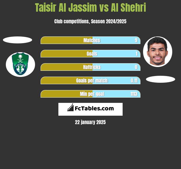 Taisir Al Jassim vs Al Shehri h2h player stats