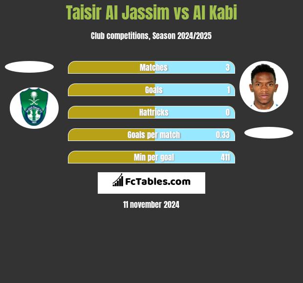 Taisir Al Jassim vs Al Kabi h2h player stats