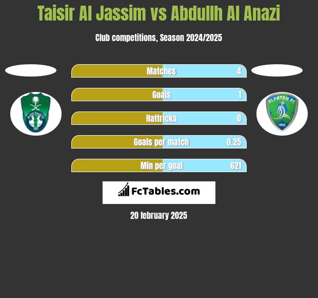 Taisir Al Jassim vs Abdullh Al Anazi h2h player stats