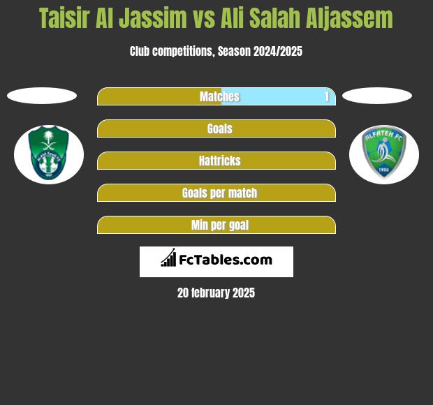 Taisir Al Jassim vs Ali Salah Aljassem h2h player stats