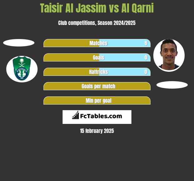 Taisir Al Jassim vs Al Qarni h2h player stats