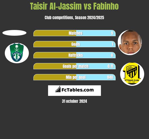 Taisir Al-Jassim vs Fabinho h2h player stats