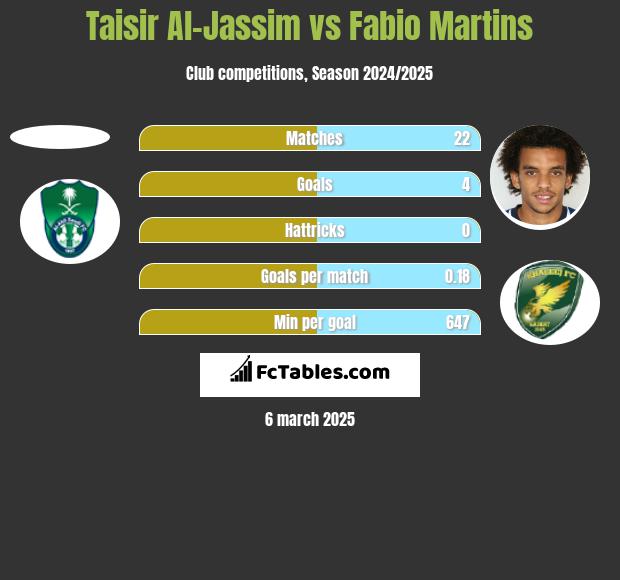 Taisir Al-Jassim vs Fabio Martins h2h player stats