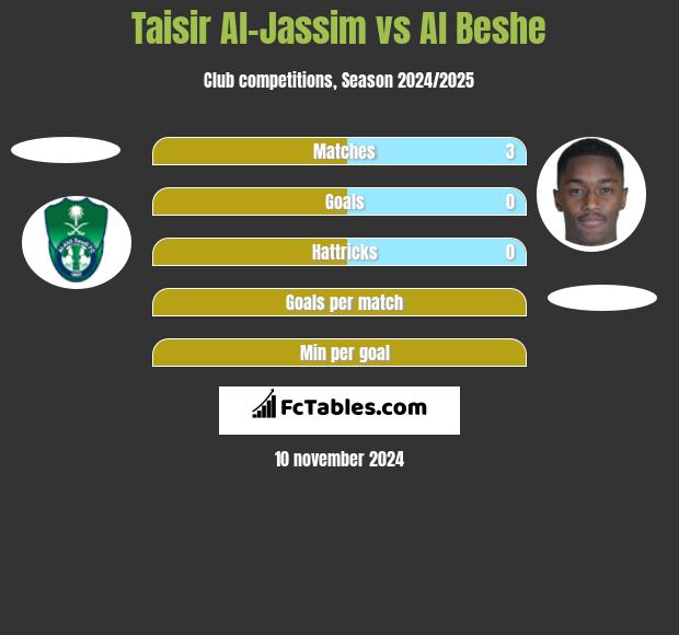 Taisir Al-Jassim vs Al Beshe h2h player stats