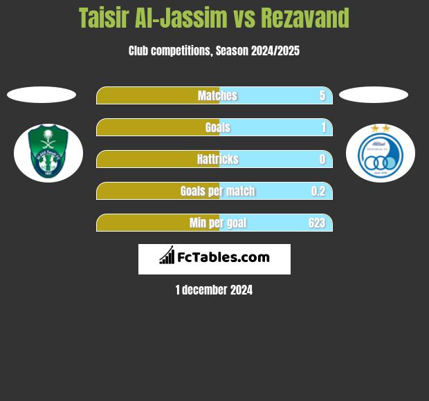 Taisir Al-Jassim vs Rezavand h2h player stats