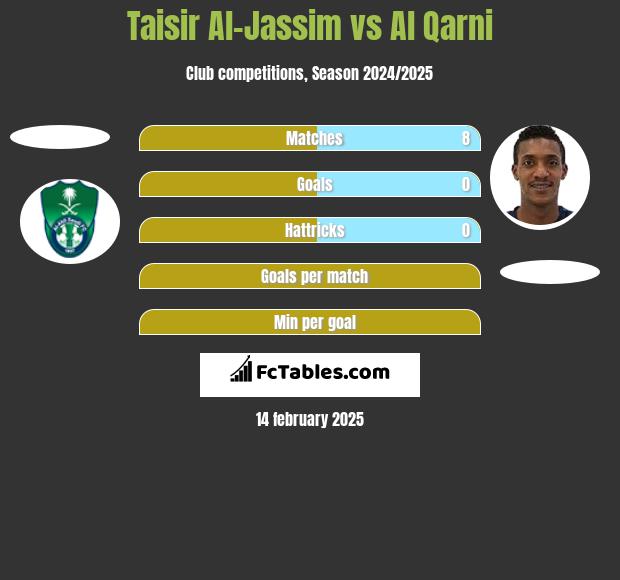 Taisir Al-Jassim vs Al Qarni h2h player stats