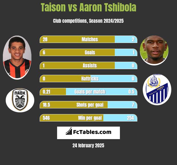 Taison vs Aaron Tshibola h2h player stats