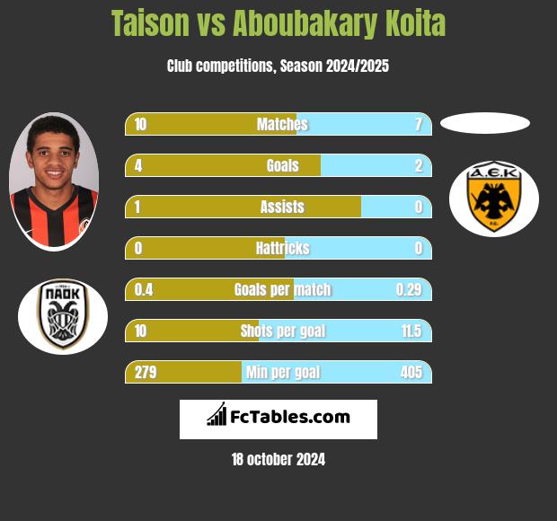 Taison vs Aboubakary Koita h2h player stats