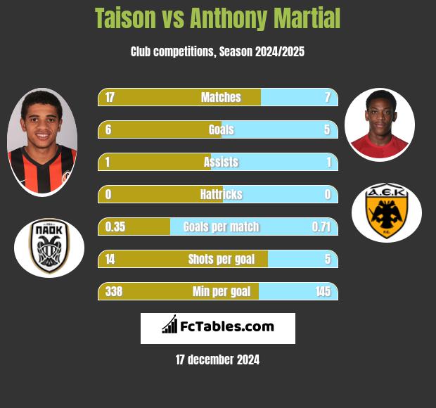 Taison vs Anthony Martial h2h player stats