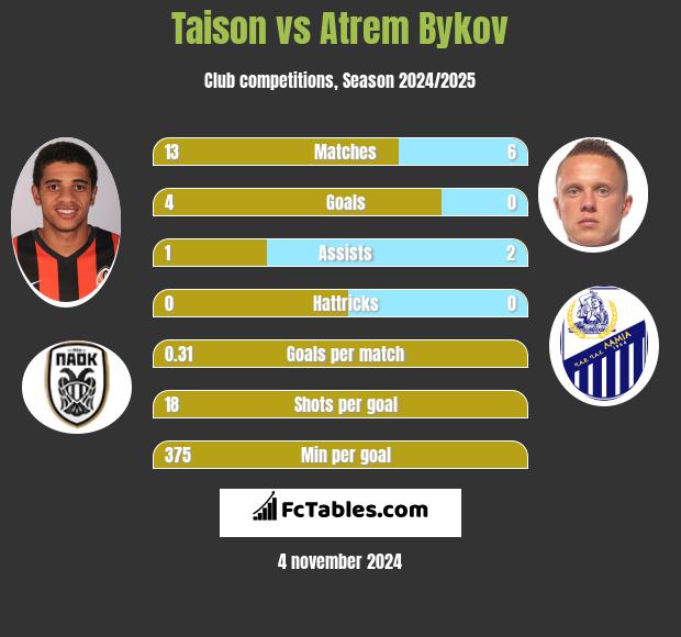 Taison vs Artem Bykow h2h player stats