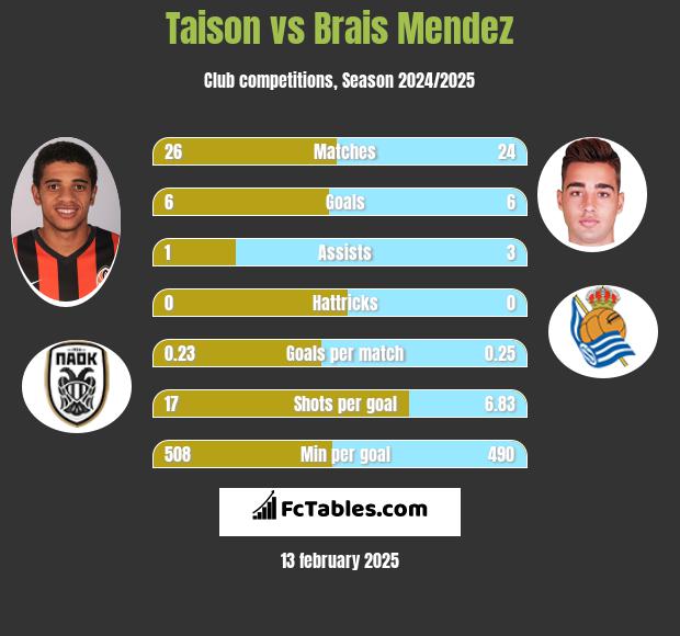 Taison vs Brais Mendez h2h player stats