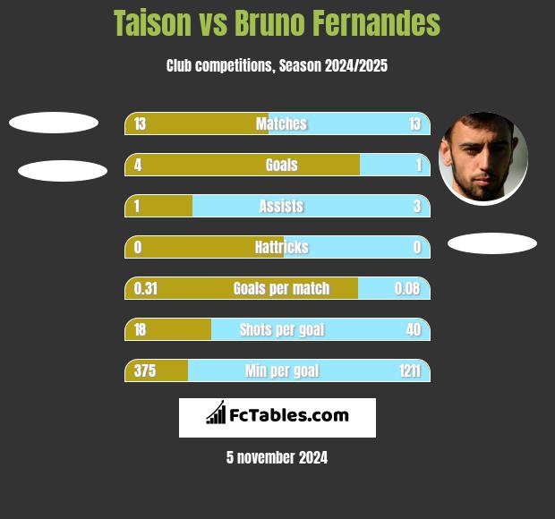 Taison vs Bruno Fernandes h2h player stats