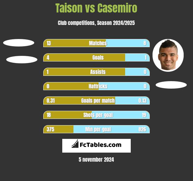 Taison vs Casemiro h2h player stats