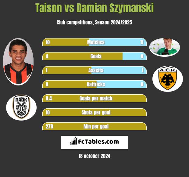 Taison vs Damian Szymanski h2h player stats