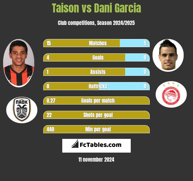 Taison vs Dani Garcia h2h player stats