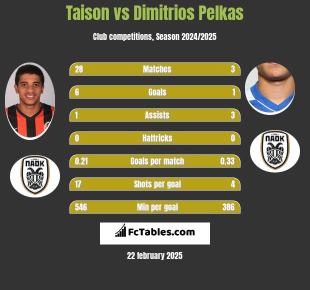 Taison vs Dimitrios Pelkas h2h player stats