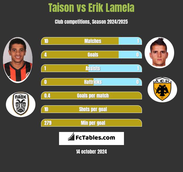 Taison vs Erik Lamela h2h player stats