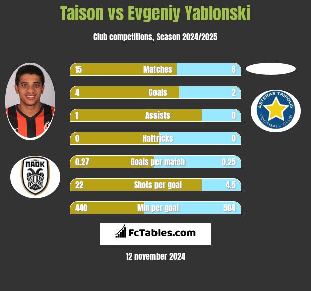 Taison vs Evgeniy Yablonski h2h player stats