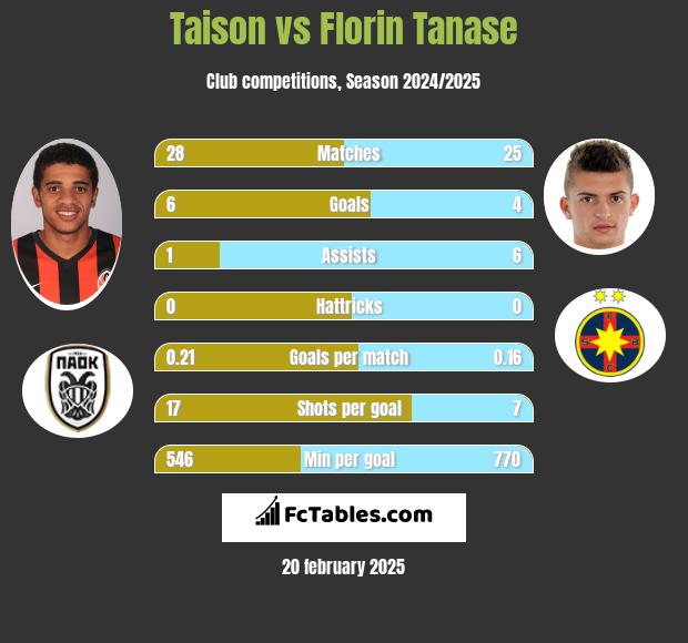 Taison vs Florin Tanase h2h player stats