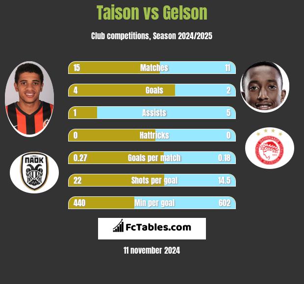 Taison vs Gelson h2h player stats