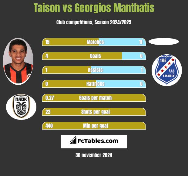 Taison vs Georgios Manthatis h2h player stats