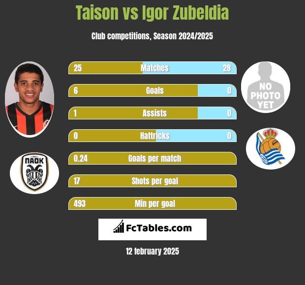 Taison vs Igor Zubeldia h2h player stats