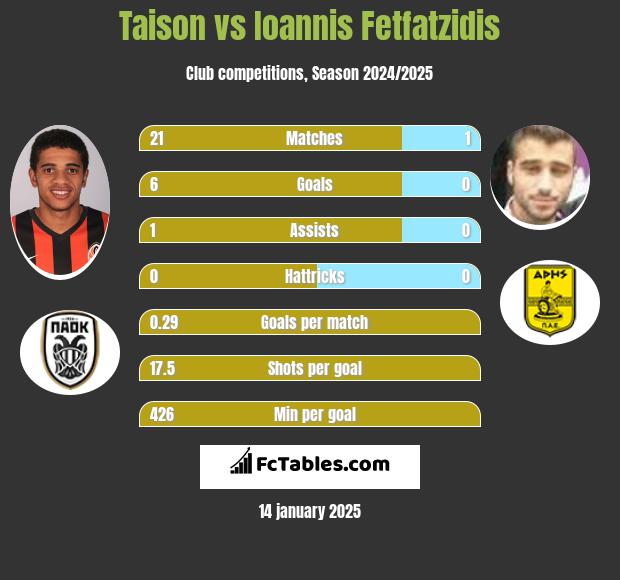 Taison vs Giannis Fetfatzidis h2h player stats