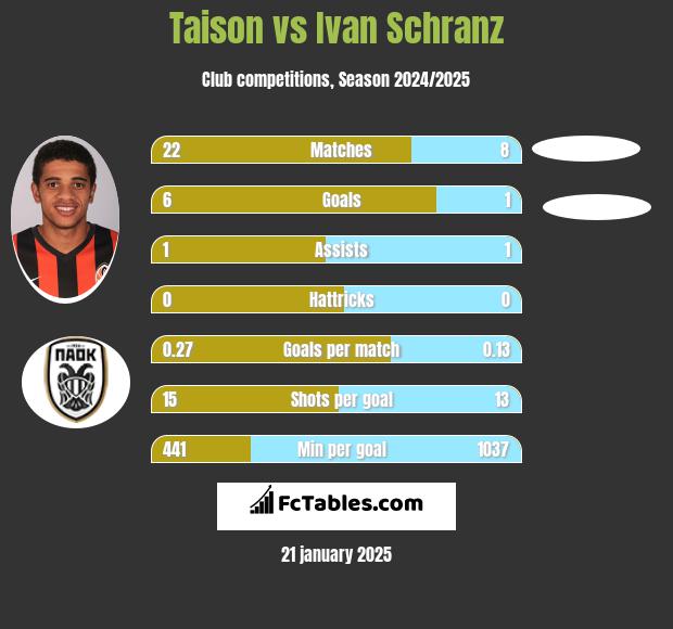 Taison vs Ivan Schranz h2h player stats